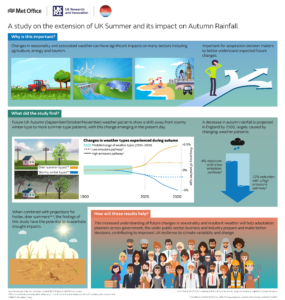 An inforgraphic about the extension of UK summer and its impact on Autumn rainfall